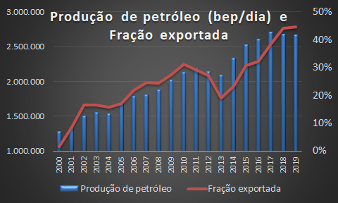 Producao e exportacao de petroleo